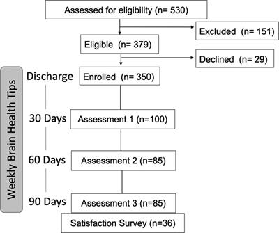 SMS-text messaging for collecting outcome measures after acute stroke